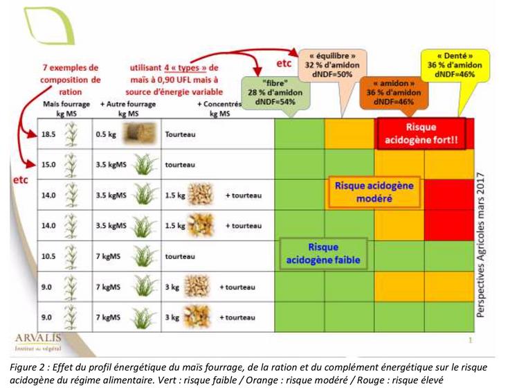 Figure 2 : Effet du profil énergétique du maïs fourrage, de la ration et du complément énergétique sur le risque acidogène du régime alimentaire. Vert : risque faible / Orange : risque modéré / Rouge : risque élevé.