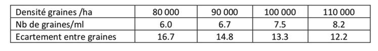 Nombre de graines par mètre linéaire et distance entre graines  pour un écartement entre rangs de 75 cm.