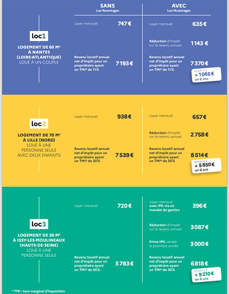 Exemples de gain potentiel.