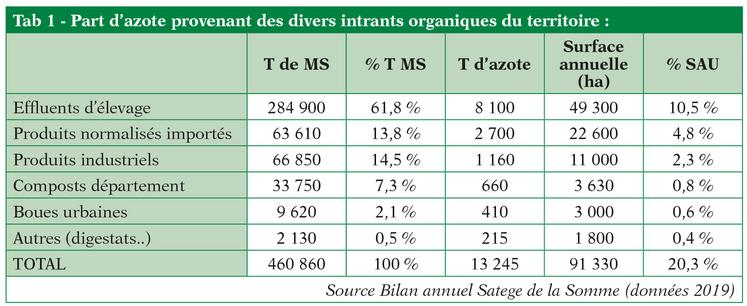 Tab 1 - Part d’azote provenant des divers intrants organiques du territoire :