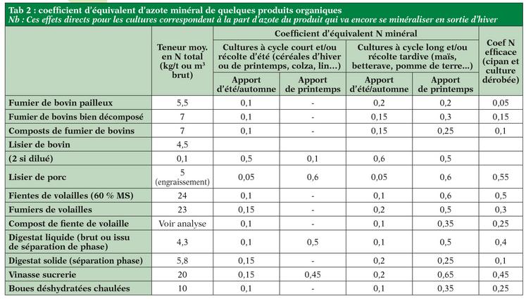 Tab 2 : coefficient d’équivalent d’azote minéral de quelques produits organiques