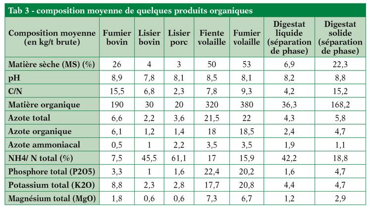 Tab 3 - composition moyenne de quelques produits organiques 