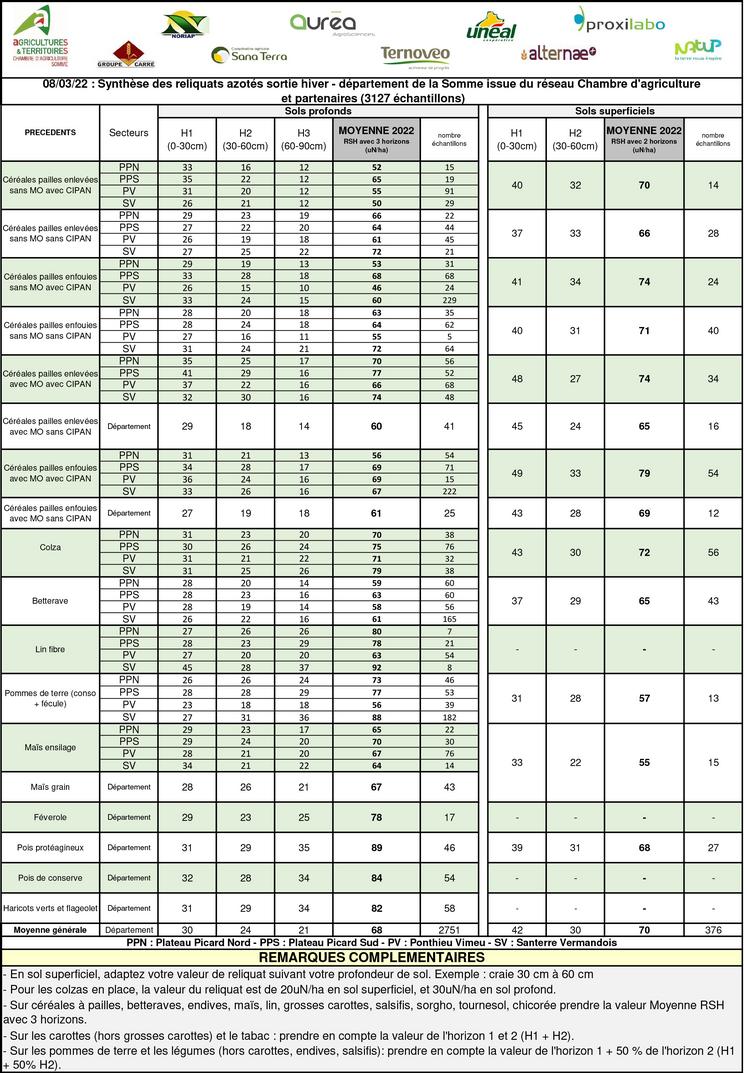 Synthèse départementale des reliquats azotés - PPN : Plateau Picard nord – PPS : Plateau Picard sud – PV : Ponthieu Vimeu – SV Santerre Vermandois 