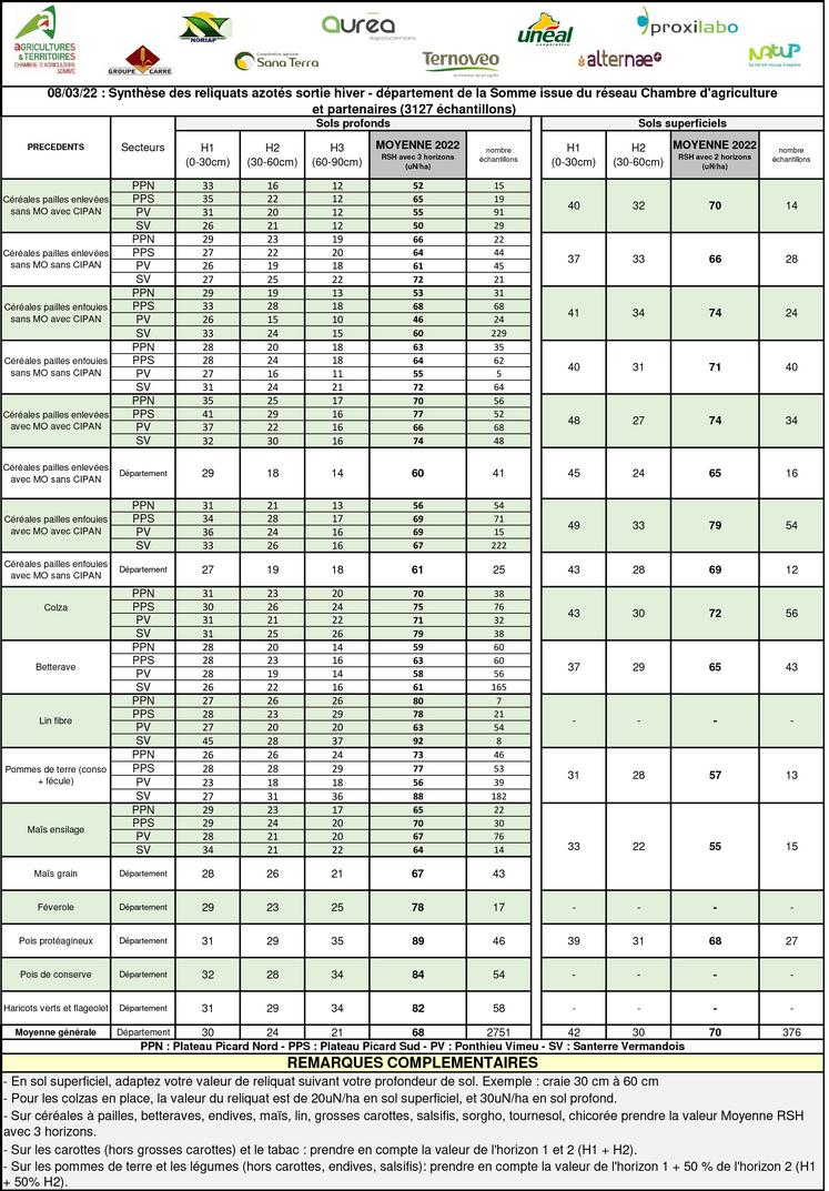 Synthèse départementale des reliquats azotés - PPN : Plateau Picard nord – PPS : Plateau Picard sud – PV : Ponthieu Vimeu – SV Santerre Vermandois 