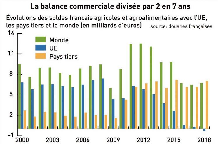 Evolutions des soldes français agricoles et agroalimentaires avec l’UE, les pays tiers et le monde (en milliards d’euros).
