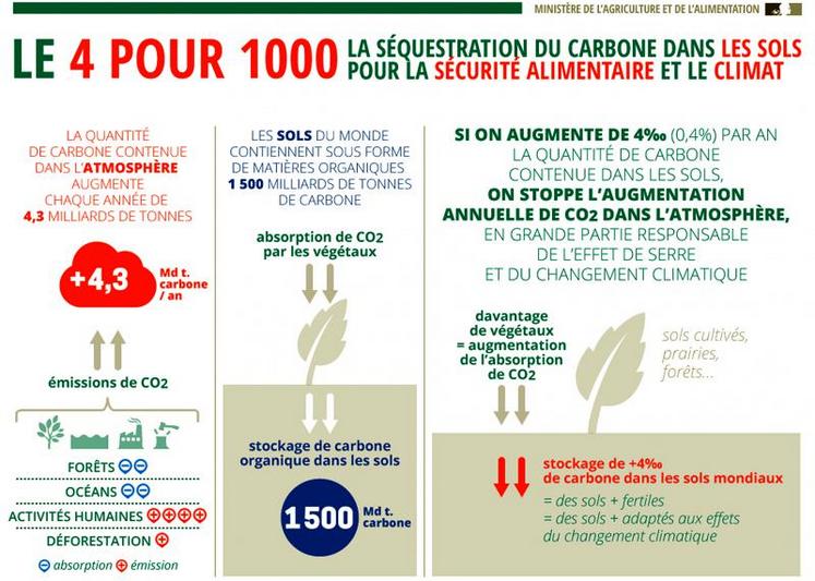 L’agriculture, comme l’ensemble des secteurs à émissions diffuses, devra participer à l’effort de stockage de carbone 
dans le sol, dans le cadre des objectifs de réduction de gaz à effet de serre de l’UE à l’horizon 2030.