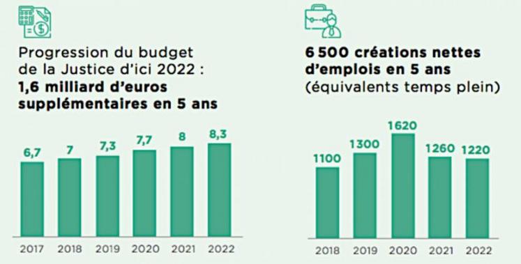 Le budget de la justice passe de 6,7 milliards d’euros à 8,3 milliards en cinq ans et prévoit de créer 6500 emplois en cinq ans, en majorité dans l’administration pénitentiaire.