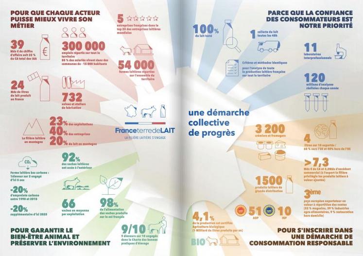 La plateforme recense l’ensemble des mesures du plan gouvernemental dont peut relever la filière laitière.