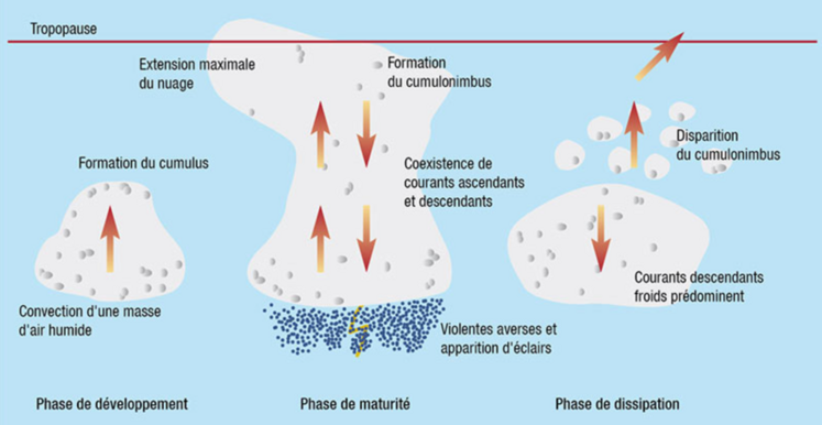 orage