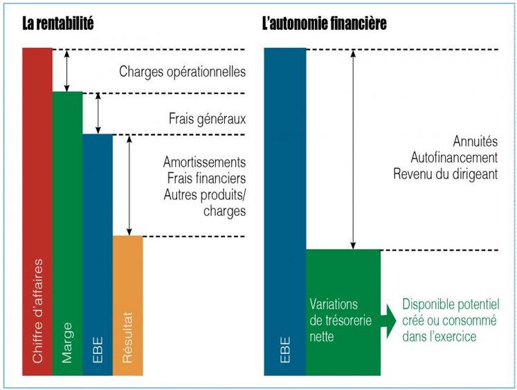 L’excédent brut d’exploitation est un moyen d’y voir plus clair et indispensable dans la gestion de son exploitation.