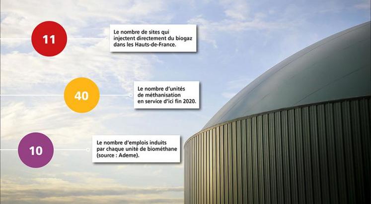 A l’horizon 2030, la région Hauts-de-France ambitionne de devenir la première région européenne de biométhane injecté.