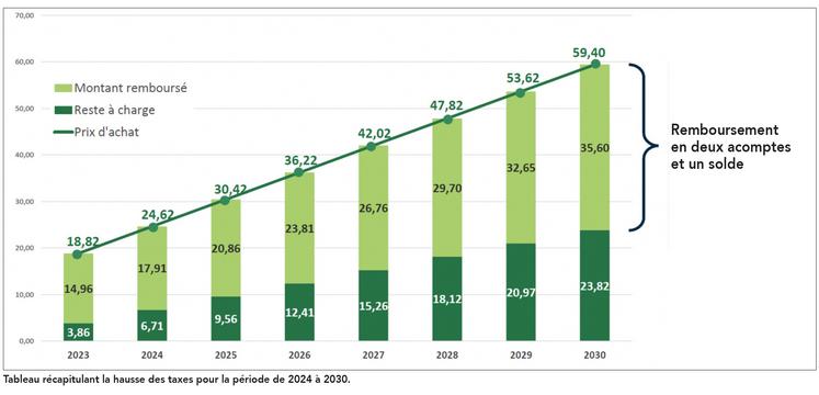 Tableau récapitulant la hausse des taxes pour la période de 2024 à 2030.