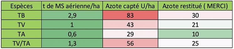 Tableau 1 : productivité des trèfles au 1er novembre 2021.