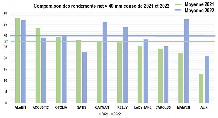 Graphique 4 : Comparaison des rendements des variétés bio entre 2021 et 2022.
