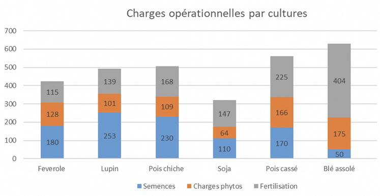 Comparaison de charges opérationnelles pour quelques légumineuses comparées à un blé assolé.