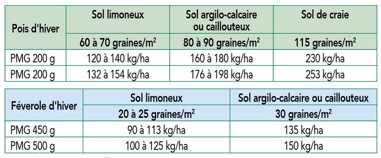 Doses de semis conseillées par Terres Inovia. 