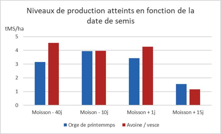 Figure 1 : Extraits d’une expérimentation menée en 2013, dans le Vermandois. Moisson au 5 août.
