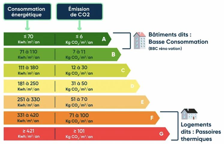 Les loyers des logements classés en Fou G ne peuvent plus être révisés depuis le 24 août 2022. Ils sont gelés.