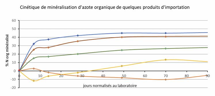 Graphique : exemple de cinétiques de minéralisation de l’azote organique.