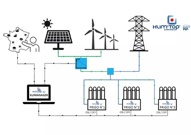 Le logiciel se base sur l'énergie nécessaire au bon fonctionnement des frigos et module leur utilisation selon l'énergie  renouvelable disponible.