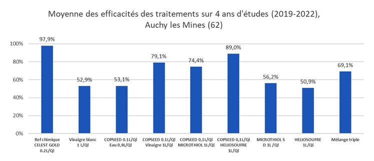Efficacités moyennes de différentes modalités testées pour lutter contre la carie du blé de 2019 à 2022 par Fredon Hauts-de-France à Auchy les Mines (62).