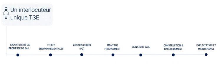 Le délai de réalisation du projet est d'environ quatre ans. Une fois construite, la structure est exploitée pendant quarante ans grâce à un bail emphytéotique, renouvelable deux fois cinq ans. TSE prend en charge toutes les démarches administratives.
