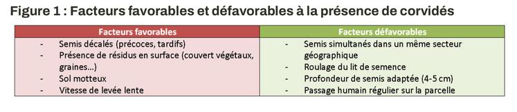 Figure 1 : facteurs favorables et défavorables à la présence de corvidés.