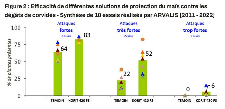 Figure 2 : efficacité de différentes solutions de protection du maïs contre  les dégâts de corvidés - Synthèse de 18 essais réalisés par Arvalis (2011-2022).