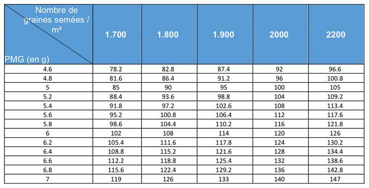 Valeurs indicatives des doses de semences en fonction du poids de mille graines (PMG). 