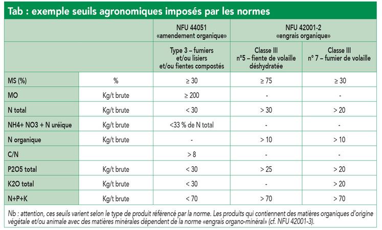 Fertilisants organiques et engrais minéraux : faites un choix