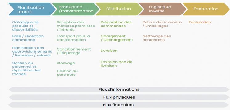 Schéma des étapes logistiques en circuit-court.