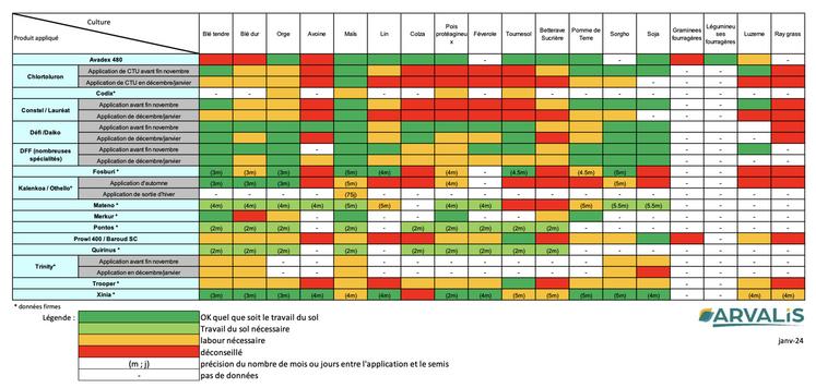 Liste des cultures de remplacement possibles après une céréale d’hiver désherbée à l’automne.