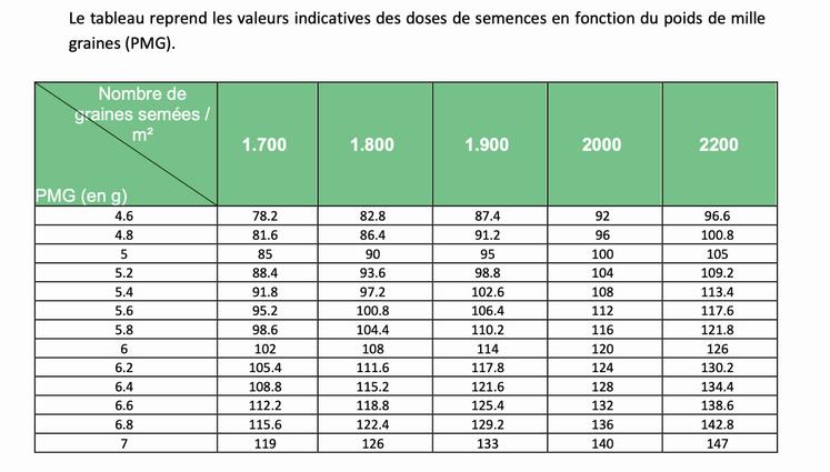 Le tableau reprend les valeurs indicatives des doses de semences en fonction du pois de mille graines (PMG).