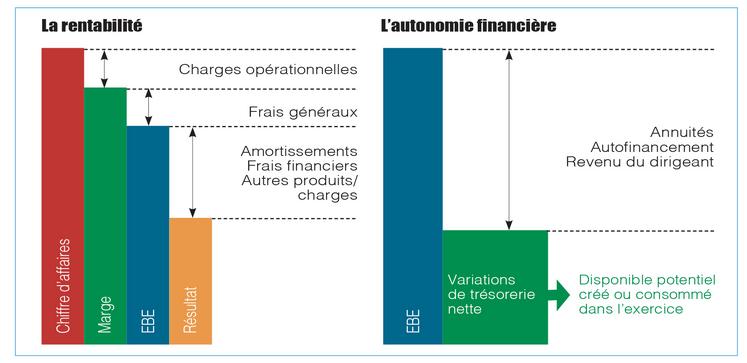 L’excédent brut d’exploitation est un moyen d’y voir plus clair et indispensable dans la gestion de son exploitation.