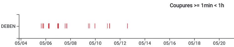 Exemple de déconnexions sur la base DEBEN. Chaque trait rouge représente une déconnexion, la base n’envoie plus ses corrections (source : docs.centipede.fr).