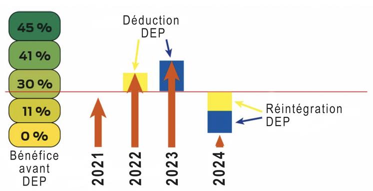 Les exploitants ont intérêt à réaliser une DEP lorsque la conjoncture est bonne et la réintégrer les années moins bonnes en sachant que l’on dispose d’un délai  de dix ans. Cet outil permet de lisser le montant de l’impôt et d’éviter une surimposition. 