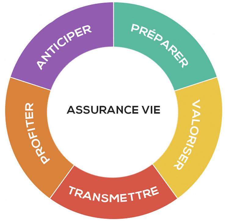 Les contrats d’assurance-vie doivent faire l’objet d’une attention particulière  et attention aux versements après soixante-dix ans.