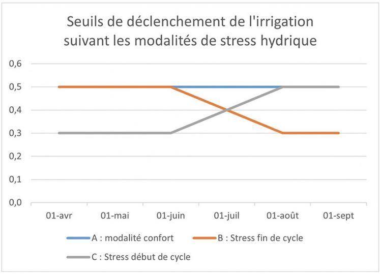 Graphique 1 : seuils de déclenchement des irrigations sur l’essai pommes de terre en fonction des consignes de réserve utile.