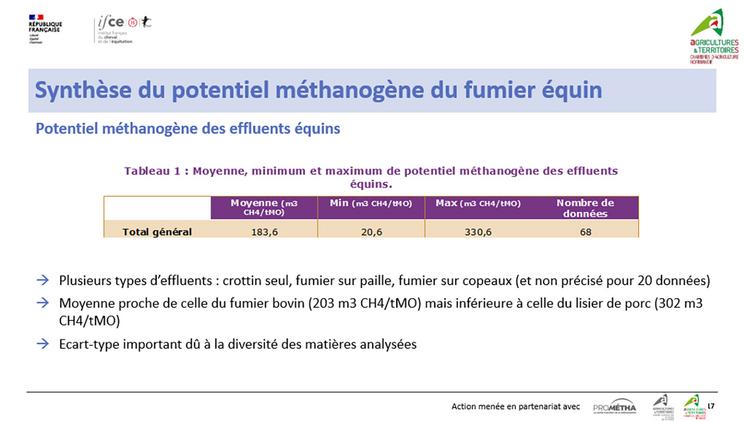 Le fumier équin possède un fort potentiel méthanogène, une ressource intéressante pour les méthaniseurs agricoles.