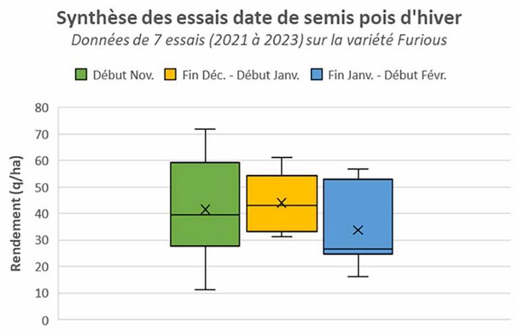 Figure 1 : synthèse des essais date de semis pois d'hiver - Données  de 7 essais (2021 à 2023) sur la variété Furious.