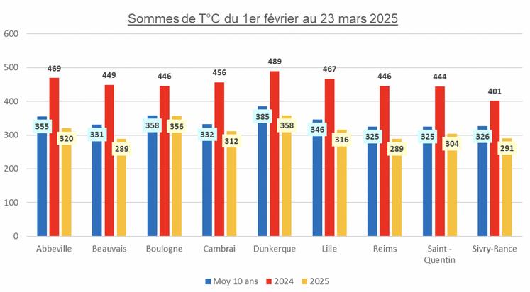 Cumul de température enregistré depuis le 1er février 2025.