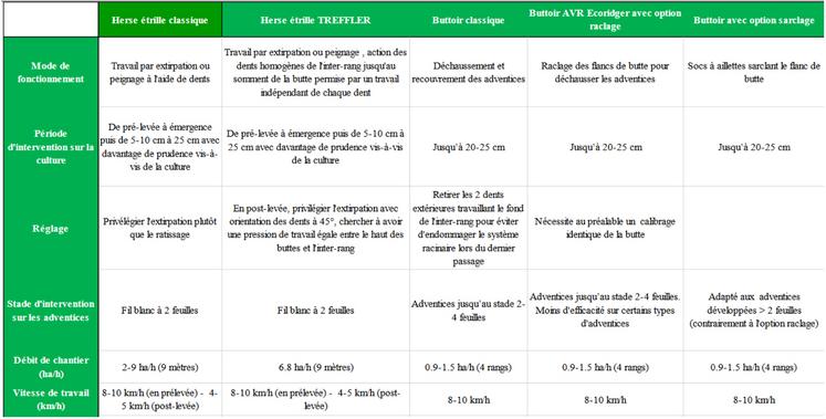 Tableau 1 : l’intervention mécanique se réalise, dès le stade fil blanc à 2-4feuilles de l’adventice selon l’outil utilisé.