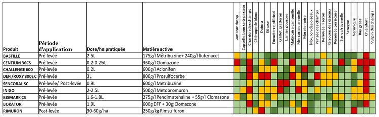 Tableau 2 : le choix des matières actives se raisonne selon la flore de la parcelle.