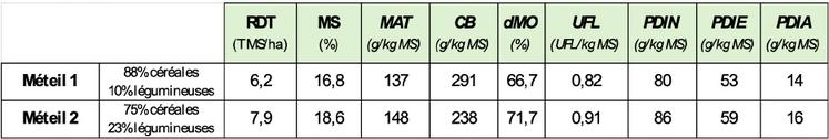 Tableau 1. Rendements et valeurs alimentaires des deux méteils.