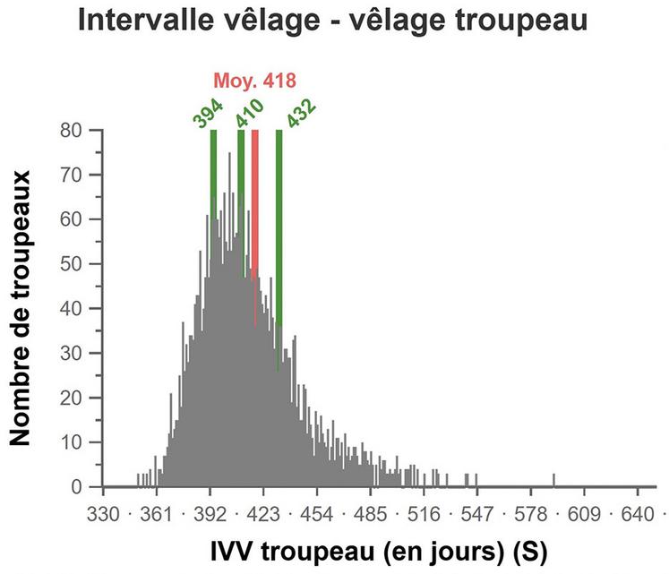 Répartition de l’IVV de 3841 troupeaux des Hauts-de-France  pour la campagne 2022-2023 (extraction Reproscope). 