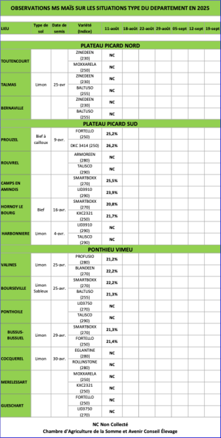 maïs ensilage fourrages dates de récolte matière sèche 