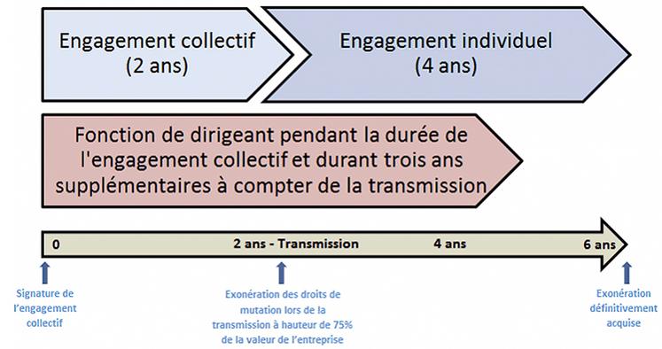 Le Pacte Dutreil est un outil de transmission familiale sous la forme de donation  ou de succession qui permet de réduire les droits de mutation.