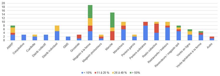Répartition du chiffre d'affaires (€) vendu par débouchés.