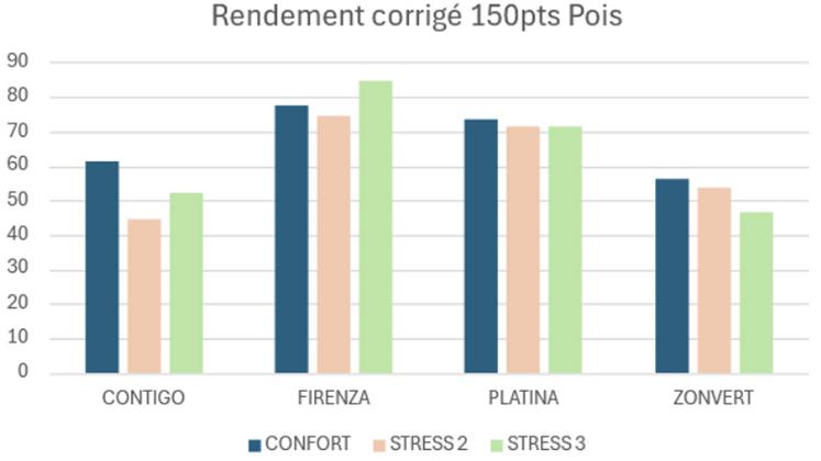 Rappel : confort = minimum 50 % de la réserve utile (RU), Stress 2 = 30 % de RU entre bouton floral et floraison, Stress 3 = 30 % de RU pendant le remplissage.