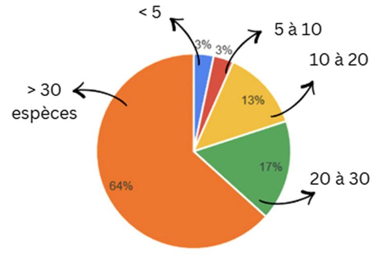 Nombre de variétés cultivées par exploitation.
